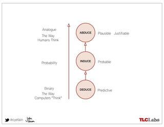 Analogue
                               ABDUCE   Plausible Justifiable
              The Way
            Humans Think




                               INDUCE   Probable
               Probability




                Binary         DEDUCE   Predictive
              The Way
           Computers "Think"




@cyetain
 