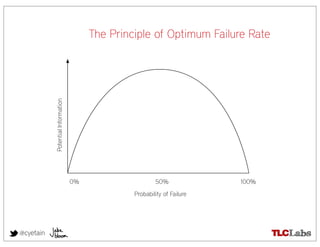 The Principle of Optimum Failure Rate

           Potential Information




                                   0%                    50%              100%
                                                 Probability of Failure




@cyetain
 