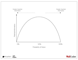 Greater Asserted                                       Greater Asserted
             Information                                            Information

            Potential Information




                                    0%           50%                 100%
                                         Probability of Failure




@cyetain
 