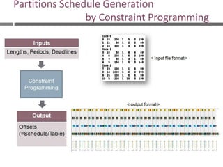 Partitions Schedule Generation
by Constraint Programming
 