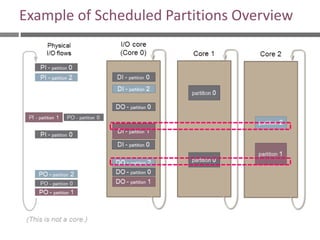 Example of Scheduled Partitions Overview
 