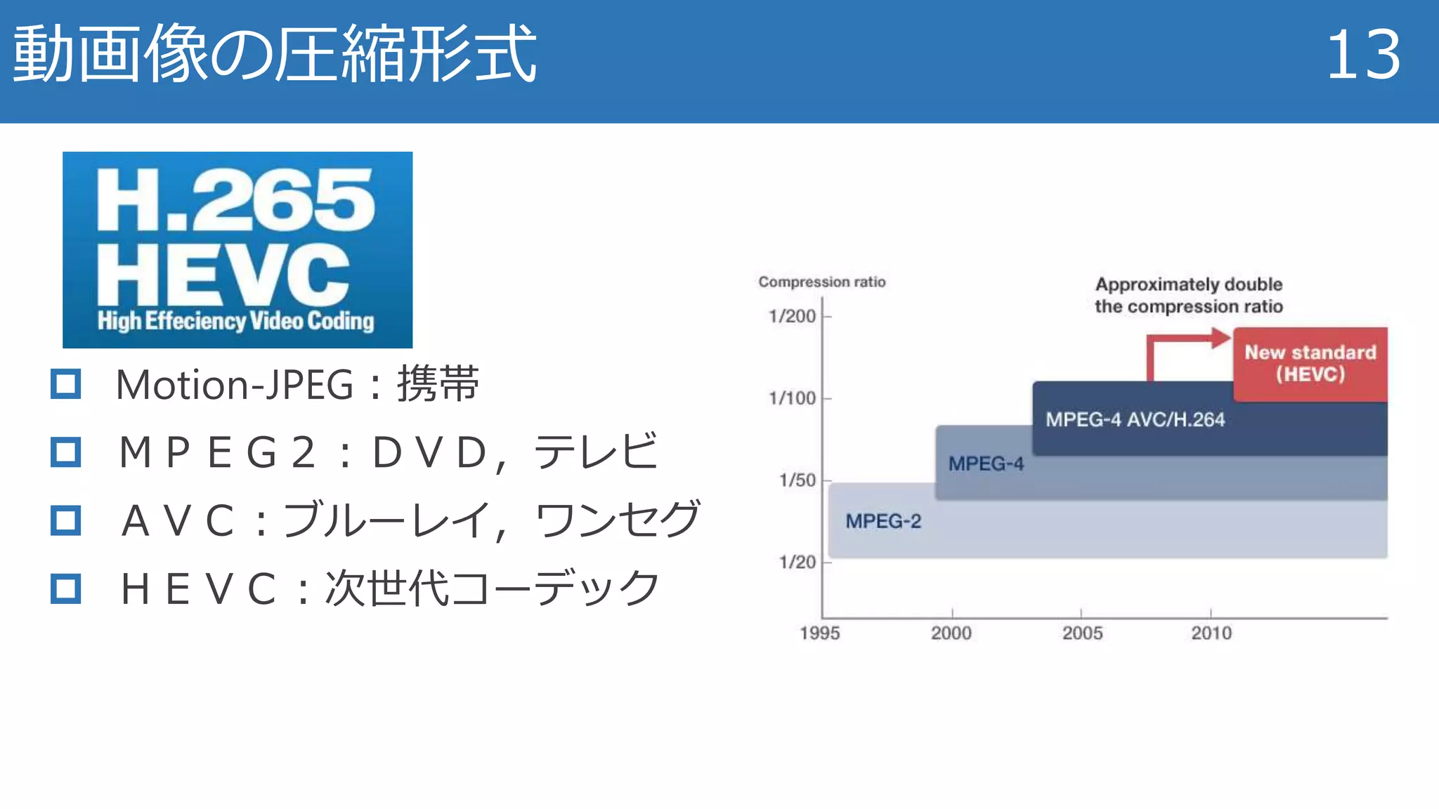 動画像の圧縮形式 13
 Motion-JPEG：携帯
 ＭＰＥＧ２：ＤＶＤ，テレビ
 ＡＶＣ：ブルーレイ，ワンセグ
 ＨＥＶＣ：次世代コーデック
 