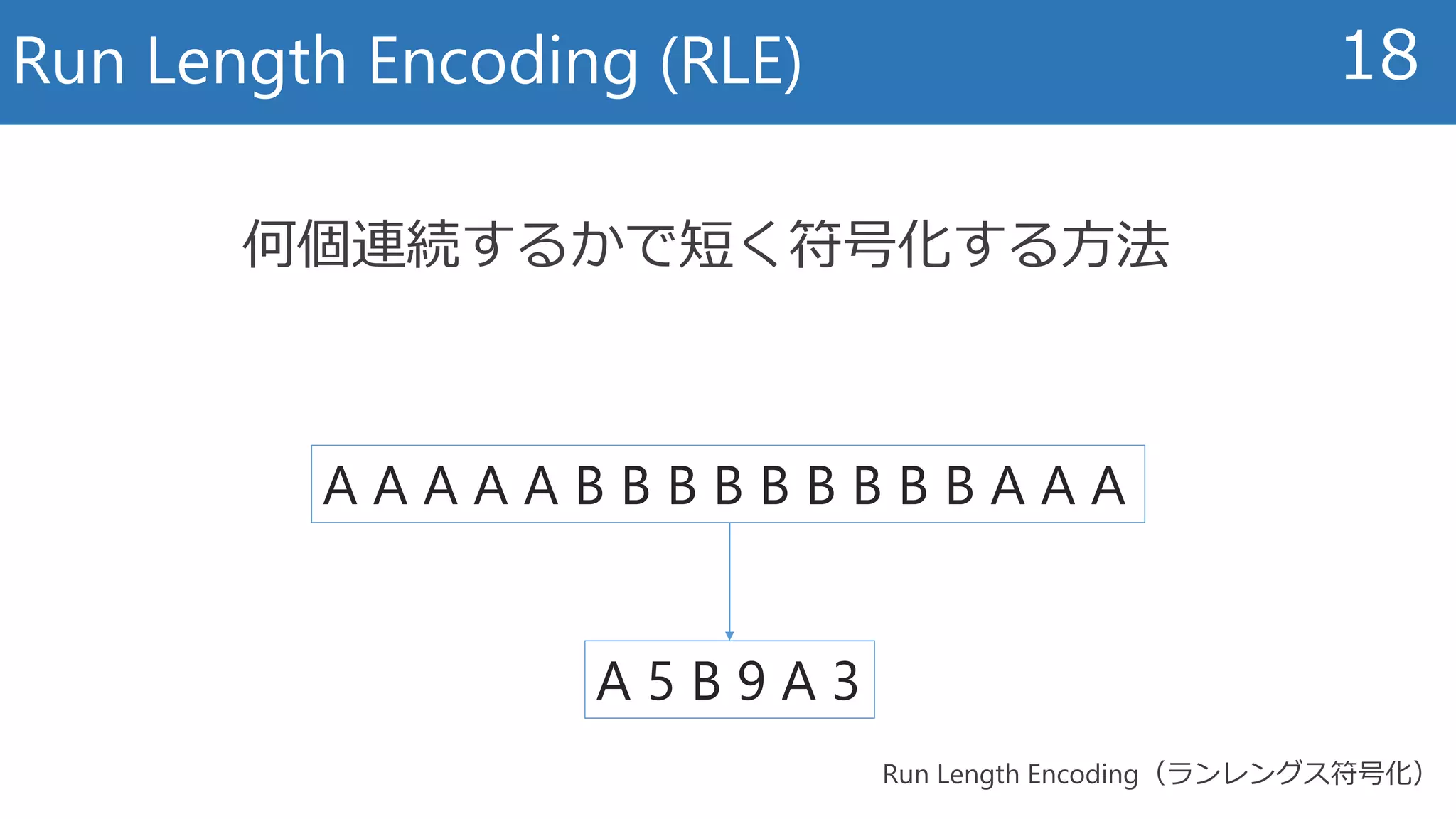 Run Length Encoding (RLE) 18
A A A A A B B B B B B B B B A A A
A 5 B 9 A 3
何個連続するかで短く符号化する方法
Run Length Encoding（ランレングス符号化）
 