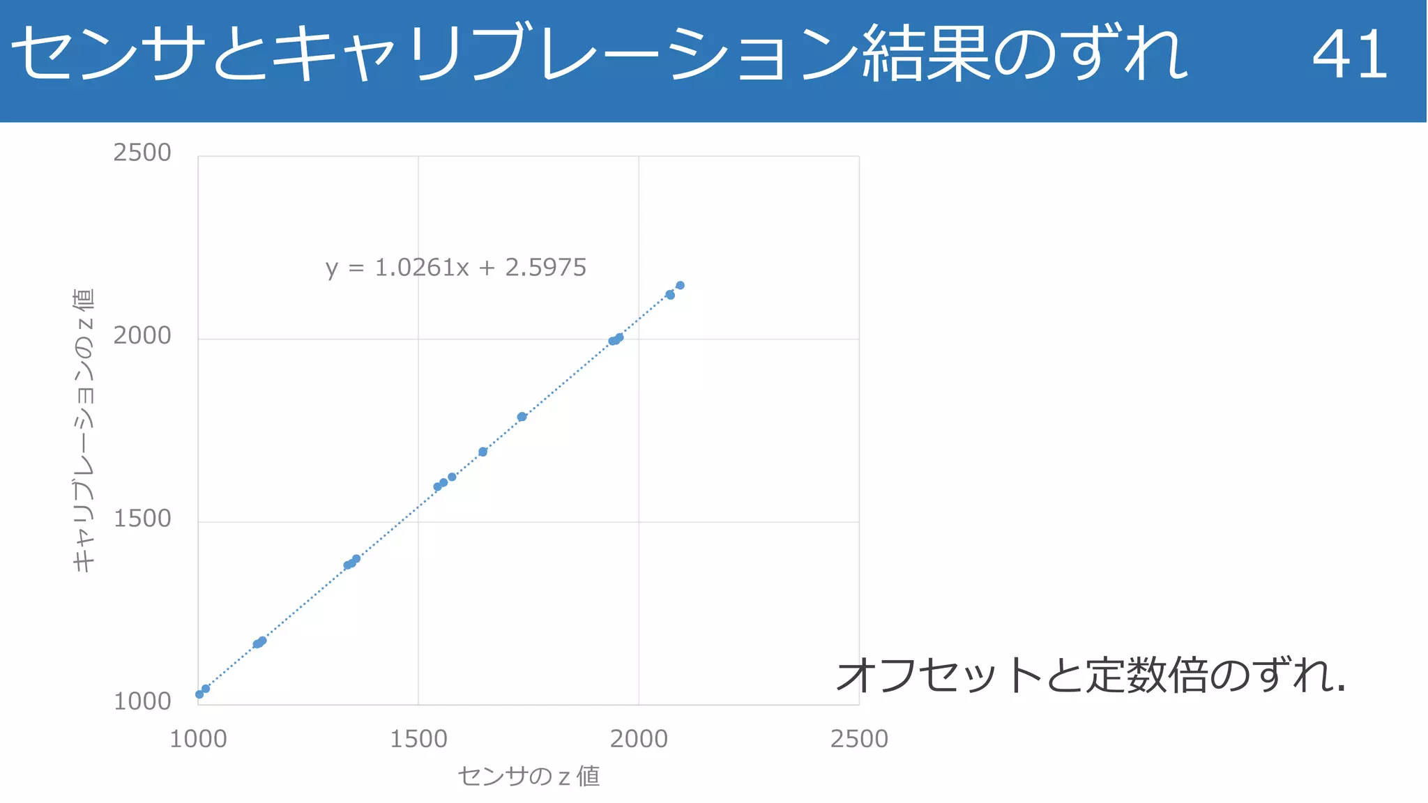 センサとキャリブレーション結果のずれ 41
y = 1.0261x + 2.5975
1000
1500
2000
2500
1000 1500 2000 2500
キャリブレーションのｚ値
センサのｚ値
オフセットと定数倍のずれ．
 