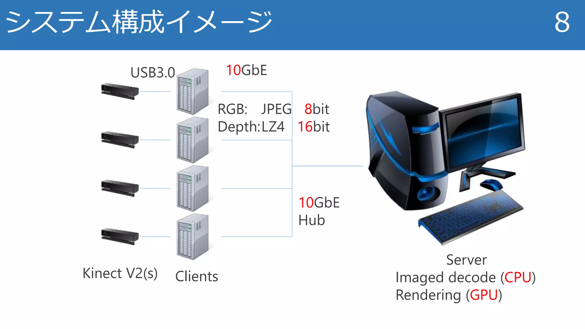 システム構成イメージ 8
USB3.0 10GbE
RGB: JPEG 8bit
Depth:LZ4 16bit
Clients
Server
Imaged decode (CPU)
Rendering (GPU)
10GbE
Hub
Kinect V2(s)
 