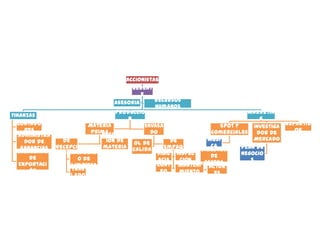Accionistas
Gerent
e
Recursos
Asesoria
Humanos
Producció
Marketin
Finanzas
n
g
Contado
Materia
Envasa
Spot y
Investiga Repartid
res
or
Prima
Comerciales
dor de
Recolecc Contrdo
Area
Area
Administra
Mercado
Musi
ión de
de
de
dor de
ol de
ca
materia Calida
Empaq
Plan de
Ganancias recepci
Director
Encargado
Encargad
prima
ón
vigilueInspec
Negocio
d
de
de
o de
acia
ción
s
Exportaci
Cont Manteni Escena
Limpieza
Actor
Tras
ón
eo
miento
es
lado

 