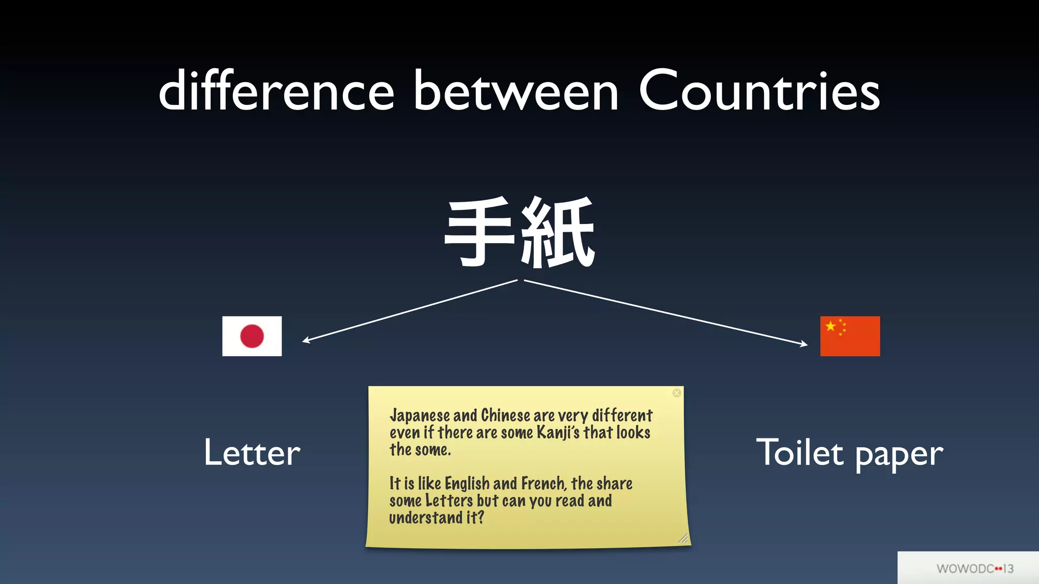 difference between Countries
手紙
Letter Toilet paper
Japanese and Chinese are very different
even if there are some Kanji’s that looks
the some.
It is like English and French, the share
some Letters but can you read and
understand it?
 