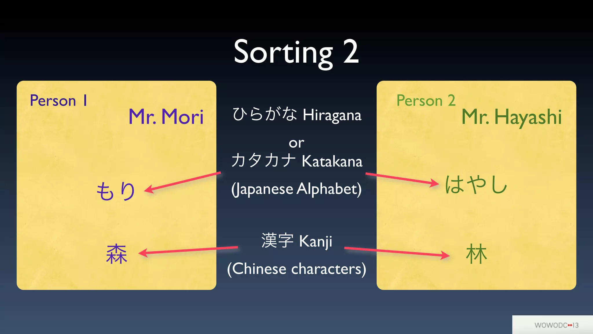 Sorting 2
林森
漢字 Kanji
(Chinese characters)
Person 1 Person 2
ひらがな Hiragana
or
カタカナ Katakana
(Japanese Alphabet)もり はやし
Mr. Mori Mr. Hayashi
 