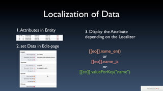 Localization of Data
1.Attributes in Entity
2. set Data in Edit-page
3. Display the Attribute
depending on the Localizer
[[eo]].name_en()
or
[[eo]].name_ja
or
[[eo]].valueForKey("name")
 