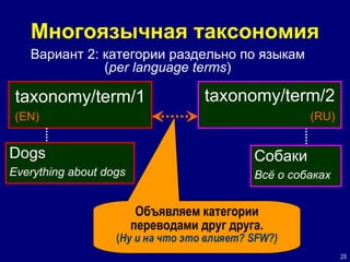 Многоязычная таксономия Вариант  2 :   категории  раздельно по языкам ( per language terms ) taxonomy/term/1 (EN) Dogs Everything about dogs Собаки Всё о собаках taxonomy/term/2   (RU) Объявляем категории переводами друг друга. ( Ну и  на  что это влияет?  SFW?) 