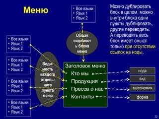 Меню Заголовок меню Кто мы Продукция Пресса о нас Контакты Все языки Язык 1 Язык 2 нода таксономия вид форма Общая видимость блока меню Все языки Язык 1 Язык 2 Все языки Язык 1 Язык 2 Все языки Язык 1 Язык 2 Все языки Язык 1 Язык 2 Види-мость каждого   отдель-ного  пункта меню Можно дублировать блок в целом, можно внутри блока одни пункты дублировать, другие переводить.  А переводить весь блок имеет смысл только  при отсутствии ссылок на ноды . 