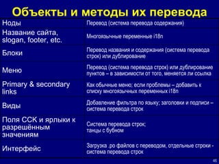 Объекты и методы их перевода Загрузка  .po  файлов с переводом, отдельные строки -  система перевода строк Интерфейс C истема перевода строк; танцы с бубном Поля  CCK  и ярлыки к разрешённым значениям Добавление фильтра по языку; заголовки и подписи – система перевода строк Вид ы Как обычные меню; если проблемы – добавить к списку м ногоязычных переменных  i18n Primary & secondary links Перевод (система перевода строк) или дублирование пунктов – в зависимости от того, меняется ли ссылка Меню Перевод названия и содержания (система перевода строк) или дублирование Блоки Многоязычные переменные  i18n Название сайта,  slogan, footer, etc. Перевод (система перевода содержания) Ноды 