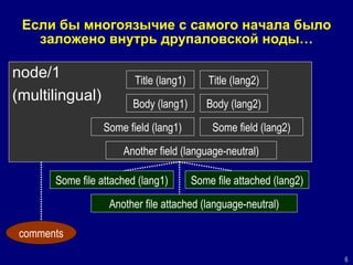 Если бы многоязычие с самого начала было заложено внутрь друпаловской ноды… node/1 (multilingual) Title (lang1) Title (lang2) Body (lang1) Body (lang2) Some field (lang1) Some field (lang2) Another field (language-neutral) Some file attached (lang1) Some file attached (lang2) Another file attached (language-neutral) comments 