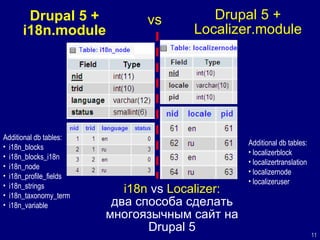 Многоязычие сайта на Drupal
