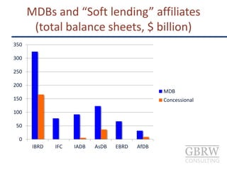 Multilateral development banks part 2 | PPTX