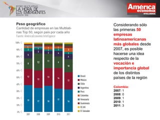 Considerando sólo
las primeras 50
empresas
latinoamericanas
más globales desde
2007, es posible
hacerse una idea
respecto de la
vocación e
importancia global
de los distintos
países de la región

Colombia:
2007: 1
2008: 0
2009: 1
2010: 1
2011: 3
 