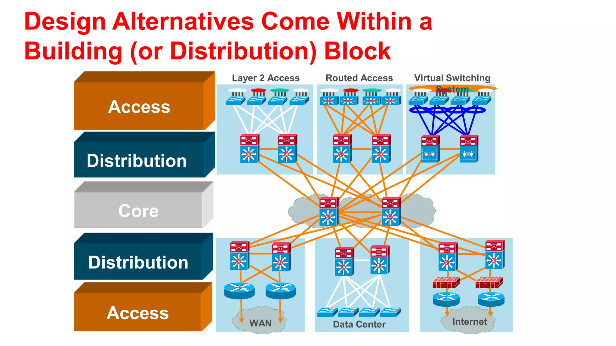 Layer 3 Distribution Interconnection
Layer 2 Access—No VLANs Span Access Layer

  • Tune CEF load balancing                          Si                      Si
                                                                                             Core
  • Match CatOS/IOS EtherChannel settings
    and tune load balancing
  • Summarize routes towards core                            Layer 3

  • Limit redundant IGP peering                      Si                      Si           Distribution
  • STP Root and HSRP primary tuning or                      Point-to-
                                                              Point
    GLBP to load balance on uplinks                            Link
  • Set trunk mode on/no-negotiate
  • Disable EtherChannel unless needed
  • Set port host on access layer ports:
      – Disable trunking                     VLAN 20 Data                 VLAN 40 Data      Access
        Disable EtherChannel                  10.1.20.0/24                 10.1.40.0/24
                                            VLAN 120 Voice               VLAN 140 Voice
        Enable PortFast                      10.1.120.0/24                10.1.140.0/24
  • RootGuard or BPDU-Guard
  • Use security features
 