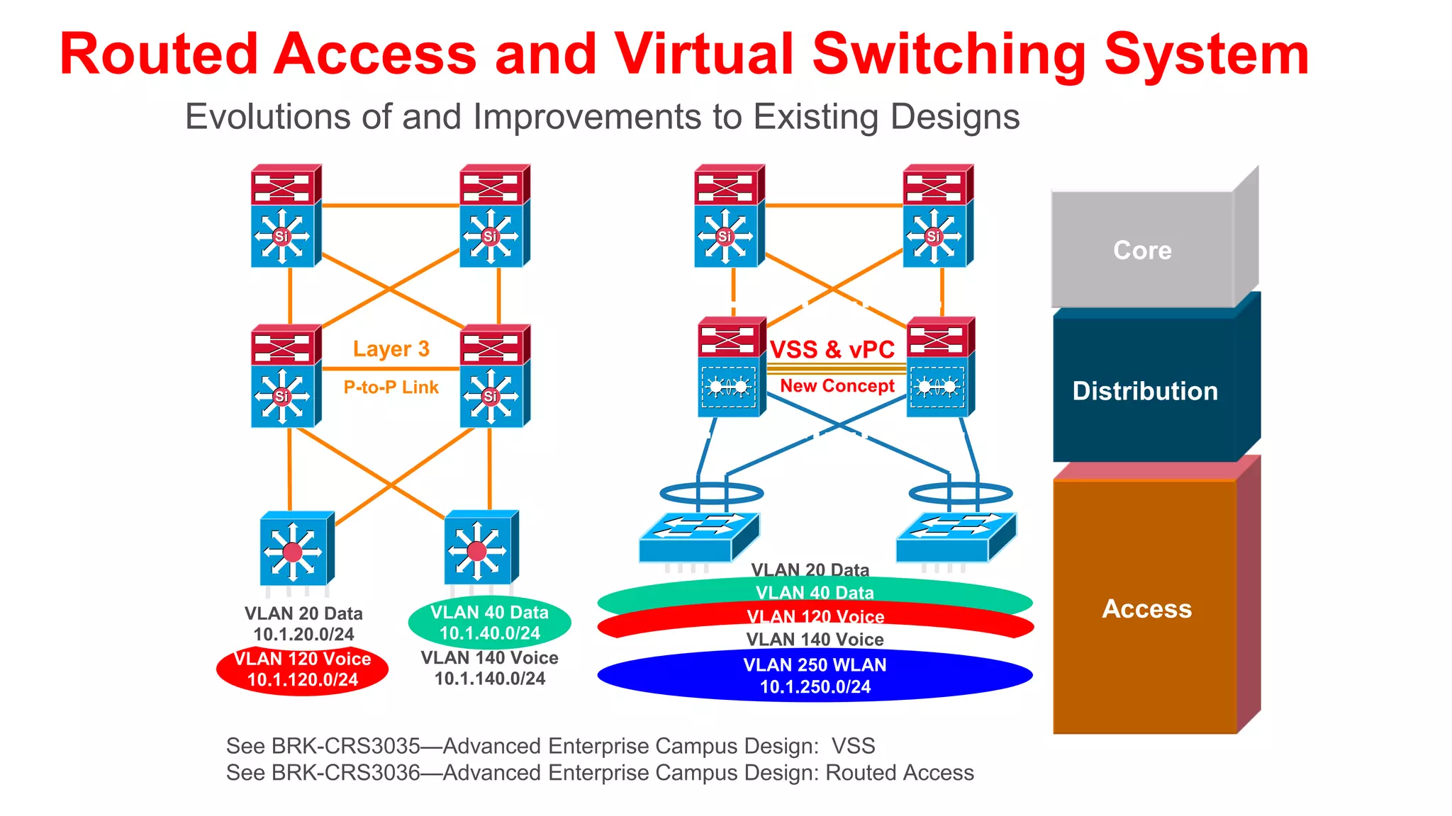 Agenda                                        Data Center                      Services
                                                                                  Block

• Multilayer Campus Design
  Principles
• Foundation Services
• Campus Design Best Practices
• IP Telephony Considerations
• QoS Considerations
                                                                  Si        Si




• Security Considerations
• Putting It All Together             Si             Si                              Si     Si




• Summary
                                 Si        Si   Si        Si




                                                               Distribution Blocks
 