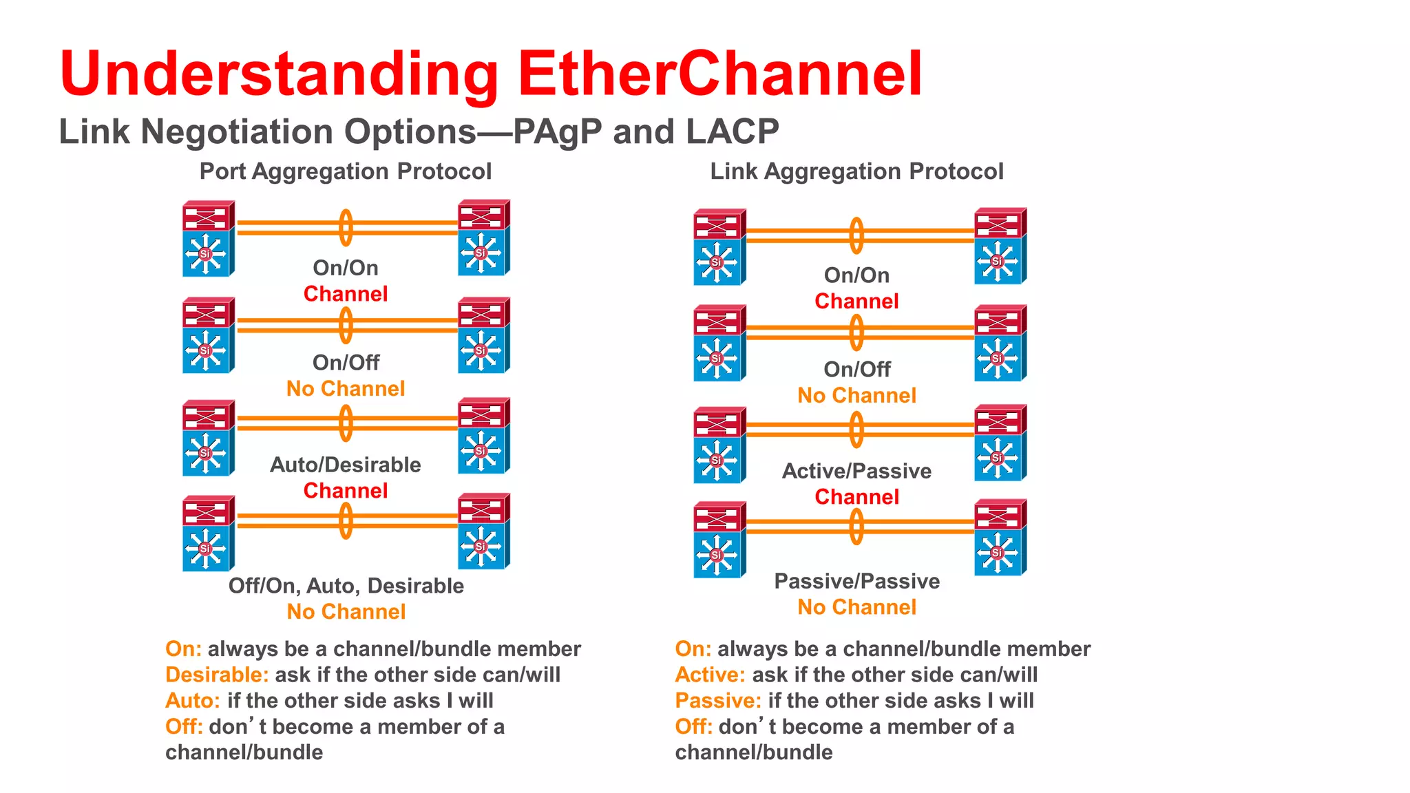 EtherChannels or Equal Cost Multipath
       10/100/1000 How Do You Aggregate It?
                                                       10 GE and
                  Core                Si   Si
                                                     10-GE Channels
   Typical 4:1
   Data Over-
   Subscription
                  Distribution
                                 Si             Si


   Typical 20:1
   Data Over-
   Subscription   Access
 