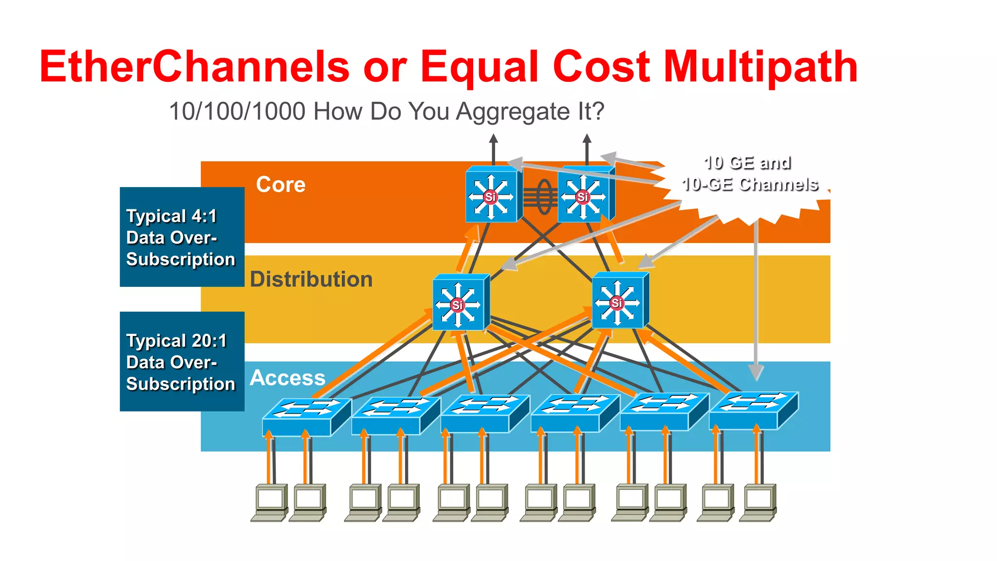 EtherChannels or Equal Cost Multipath
Reduce Complexity/Peer Relationships

                                                                          • More links = more routing peer relationships and
                                                                            associated overhead
                                                                          • EtherChannels allow you to reduce peers by
          Si         Si        Si     Si             Si         Si
                                                                            creating single logical interface to peer over
                                                                          • On single link failure in a bundle
                                                                               – OSPF running on a Cisco IOS-based switch will reduce
                                                                                 link cost and reroute traffic
  Layer 3 Equal                                           Layer 3 Equal        – OSPF running on a hybrid switch will not change link
  Cost Links                                                Cost Links
                          Si                    Si                               cost and may overload remaining links
                                                                               – EIGRP may not change link cost and may overload
                                                                                 remaining links
     Si              Si                                    Si        Si

                                Si         Si




               WAN             Data Center                  Internet
 