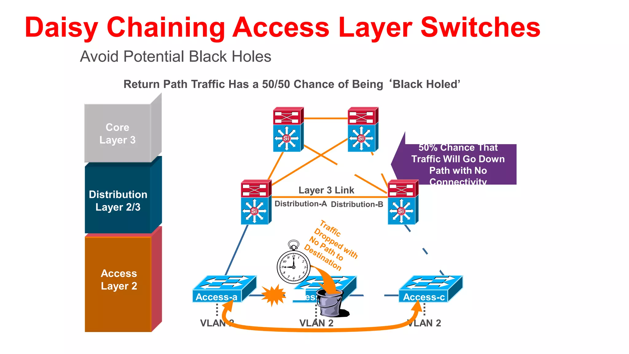 Daisy Chaining Access Layer Switches
New Technology Addresses Old Problems

 • Stackwise/Stackwise-Plus technology eliminates the concern
      – Loopback links not required
      – No longer forced to have L2 link in distribution
 • If you use modular (chassis-based) switches, these problems
   are not a concern

                                           Forwardin                  HSRP
                                               g                 Si   Active


                                                       Layer 3



                                          Forwarding             Si
                                                                      HSRP
                                                                      Standby
                    3750-E
 