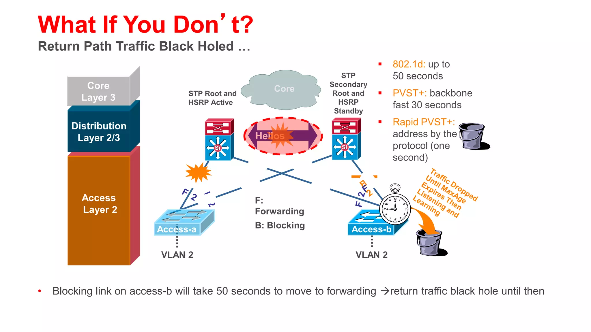 Asymmetric Routing (Unicast Flooding)
• Affects redundant topologies
  with shared L2 access
• One path upstream and two              Asymmetric
                                         Equal Cost
  paths downstream                       Return Path

• CAM table entry ages out on      CAM Timer Has                              Upstream Packet
  standby HSRP                      Aged Out on
                                   Standby HSRP
                                                       Si                Si
                                                                              Unicast to
                                                                              Active HSRP
• Without a CAM entry packet       Downstream
                                   Packet
  is flooded to all ports in the   Flooded
  VLAN

                                        VLAN 2         VLAN 2   VLAN 2        VLAN 2
 