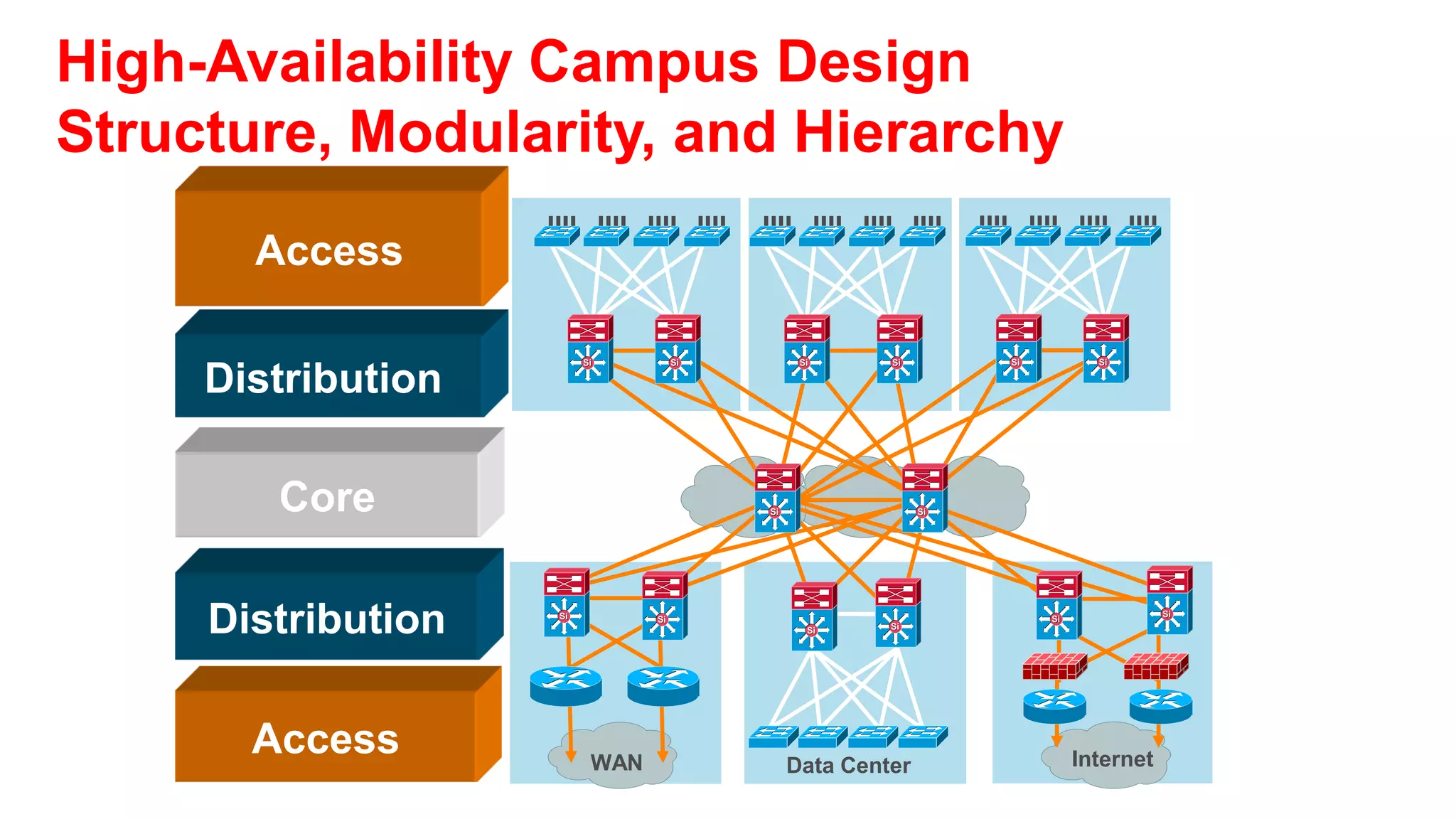 Hierarchical Campus Network
                         Structure, Modularity and Hierarchy


    Not This!!
                          Si


                                                                                Si


                               Si




                                    Si                             Si                Si



                                              Si
            Si      Si




                                         Si        Si                      Si




          Server Farm

                               WAN                      Internet        PSTN
 