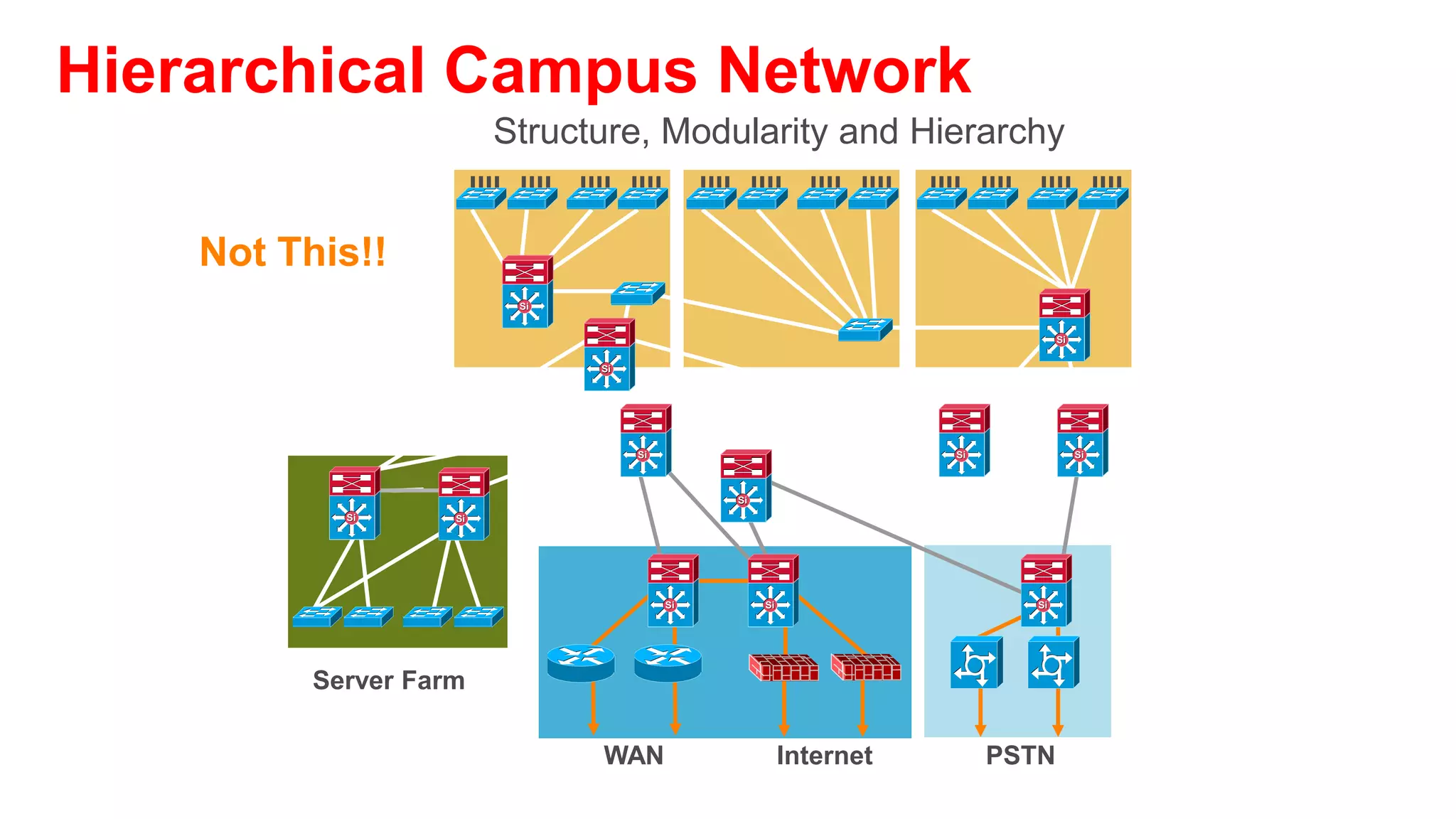 Hierarchical Network Design
   Without a Rock Solid Foundation the Rest Doesn’t Matter

                    Offers hierarchy—each layer has specific
      Access
                     role
                    Modular topology—building blocks
                    Easy to grow, understand, and                        Si     Si

    Distribution     troubleshoot
                    Creates small fault domains— clear
                     demarcations and isolation
       Core
                    Promotes load balancing and redundancy
                                                                    Si
                                                                                           Si




                    Promotes deterministic traffic patterns
    Distribution    Incorporates balance of both Layer 2 and             Si          Si


                     Layer 3 technology, leveraging the
                     strength of both
      Access        Utilizes Layer 3 routing for load balancing,        Building Block
                     fast convergence, scalability, and control
 