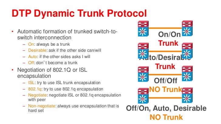 Image result for dynamic trunk protocol