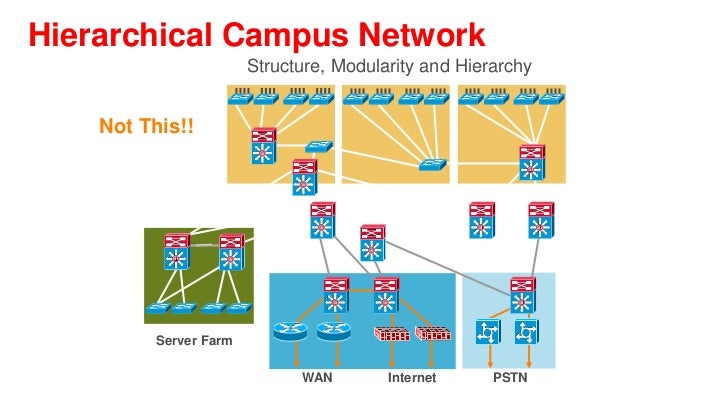 benefits of a hierarchical network The hierarchical network design model serves to help you develop a network topology in separate layers each layer focuses on specific functions, enabling you to choose the right equipment and features for the layer for example, in figure 10-9, high-speed wan routers carry traffic across the enterprise backbone, medium-speed routers connect. benefits of a hierarchical network The hierarchical network design model serves to help you develop a network topology in separate layers each layer focuses on specific functions, enabling you to choose the right equipment and features for the layer for example, in figure 10-9, high-speed wan routers carry traffic across the enterprise backbone, medium-speed routers connect.