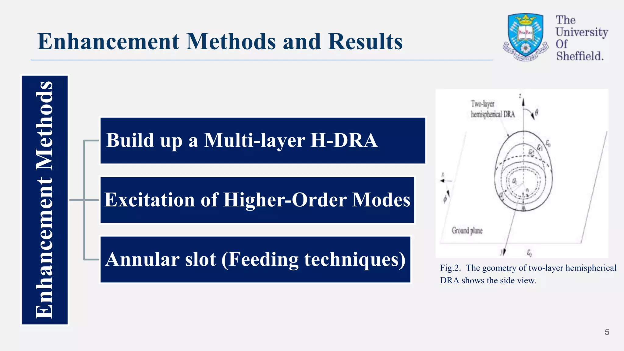 5
EnhancementMethods
Build up a Multi-layer H-DRA
Excitation of Higher-Order Modes
Annular slot (Feeding techniques) Fig.2. The geometry of two-layer hemispherical
DRA shows the side view.
Enhancement Methods and Results
 