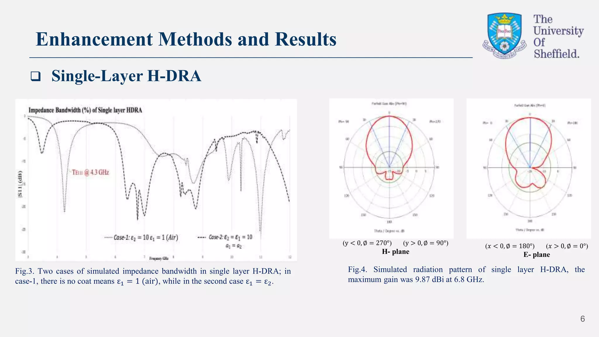 6
Enhancement Methods and Results
Fig.3. Two cases of simulated impedance bandwidth in single layer H-DRA; in
case-1, there is no coat means ε1 = 1 (air), while in the second case ε1 = ε2.
Fig.4. Simulated radiation pattern of single layer H-DRA, the
maximum gain was 9.87 dBi at 6.8 GHz.
(𝑥 < 0, ∅ = 180°) (𝑥 > 0, ∅ = 0°)
E- plane
(y < 0, ∅ = 270°) (y > 0, ∅ = 90°)
H- plane
 Single-Layer H-DRA
 