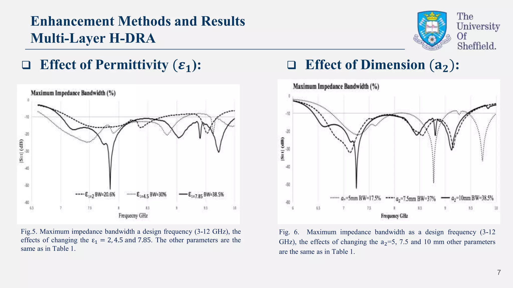 7
Enhancement Methods and Results
Multi-Layer H-DRA
 Effect of Permittivity (𝜺 𝟏):  Effect of Dimension (𝐚 𝟐):
Fig. 6. Maximum impedance bandwidth as a design frequency (3-12
GHz), the effects of changing the a2=5, 7.5 and 10 mm other parameters
are the same as in Table 1.
Fig.5. Maximum impedance bandwidth a design frequency (3-12 GHz), the
effects of changing the ε1 = 2, 4.5 and 7.85. The other parameters are the
same as in Table 1.
 
