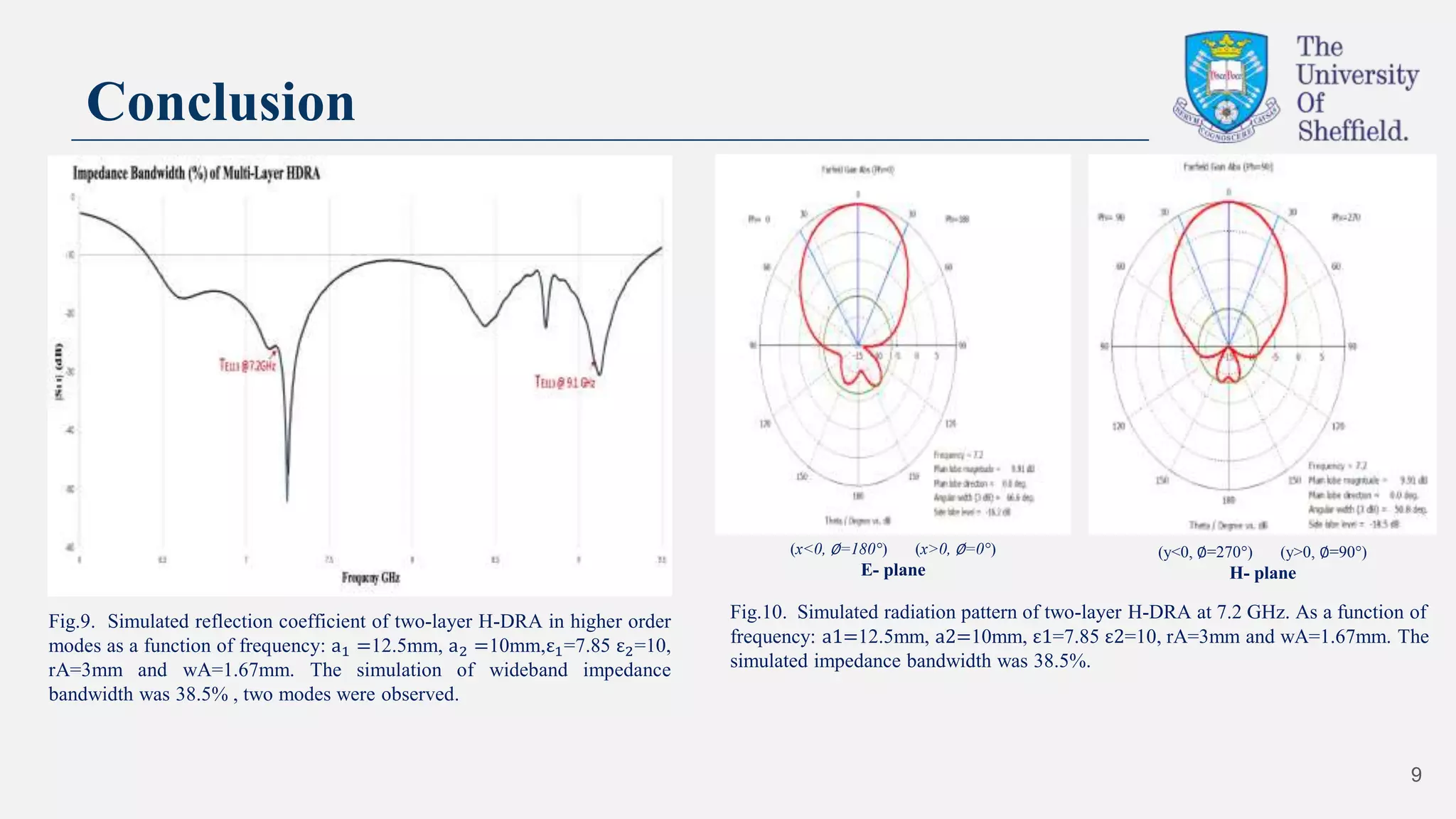 9
Conclusion
Fig.9. Simulated reflection coefficient of two-layer H-DRA in higher order
modes as a function of frequency: a1 =12.5mm, a2 =10mm,ε1=7.85 ε2=10,
rA=3mm and wA=1.67mm. The simulation of wideband impedance
bandwidth was 38.5% , two modes were observed.
(x<0, ∅=180°) (x>0, ∅=0°)
E- plane
(y<0, ∅=270°) (y>0, ∅=90°)
H- plane
Fig.10. Simulated radiation pattern of two-layer H-DRA at 7.2 GHz. As a function of
frequency: a1=12.5mm, a2=10mm, ε1=7.85 ε2=10, rA=3mm and wA=1.67mm. The
simulated impedance bandwidth was 38.5%.
 
