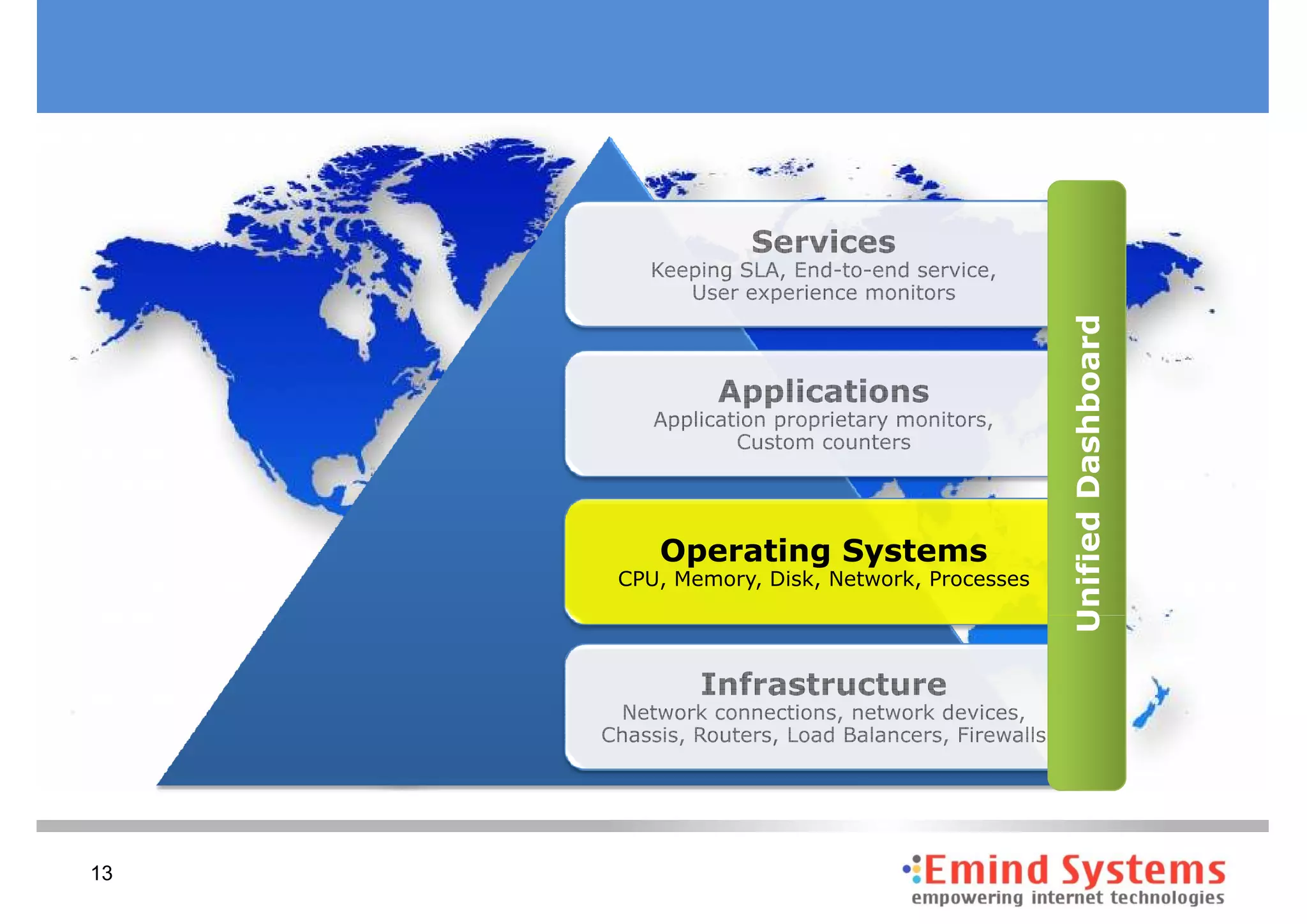 Unified Dashboard
        Operating Systems
     CPU, Memory, Disk, Network, Processes




13
 
