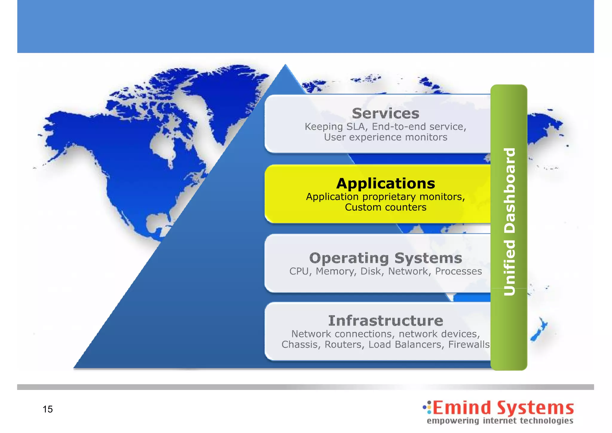 Unified Dashboard
           Applications
     Application proprietary monitors,
             Custom counters




15
 