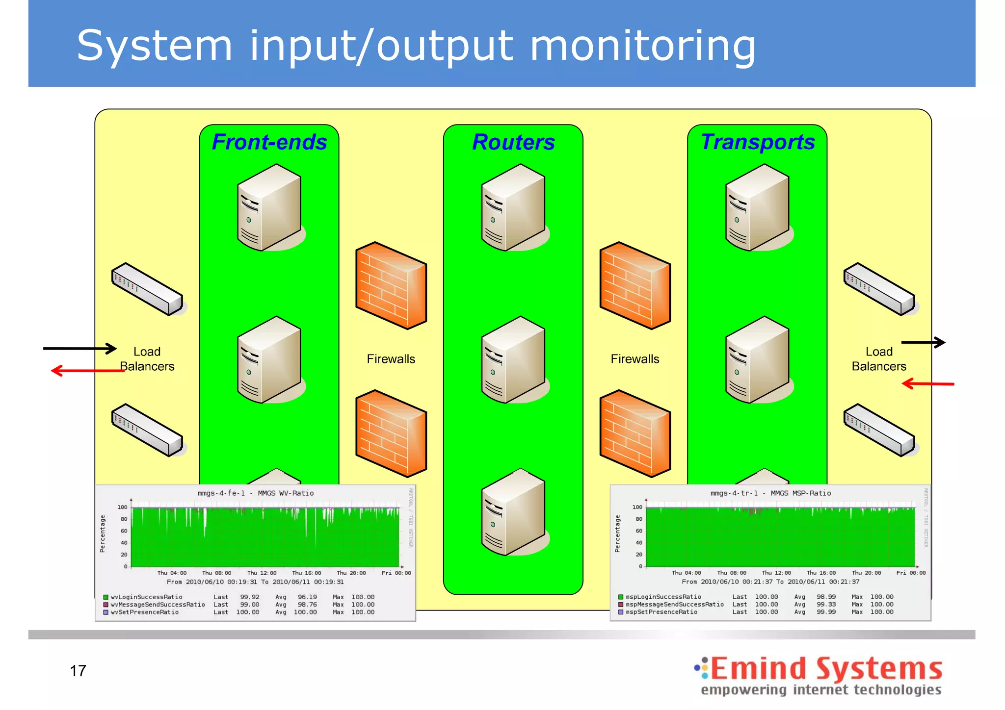 System input/output monitoring

        Outlined topology




17
 