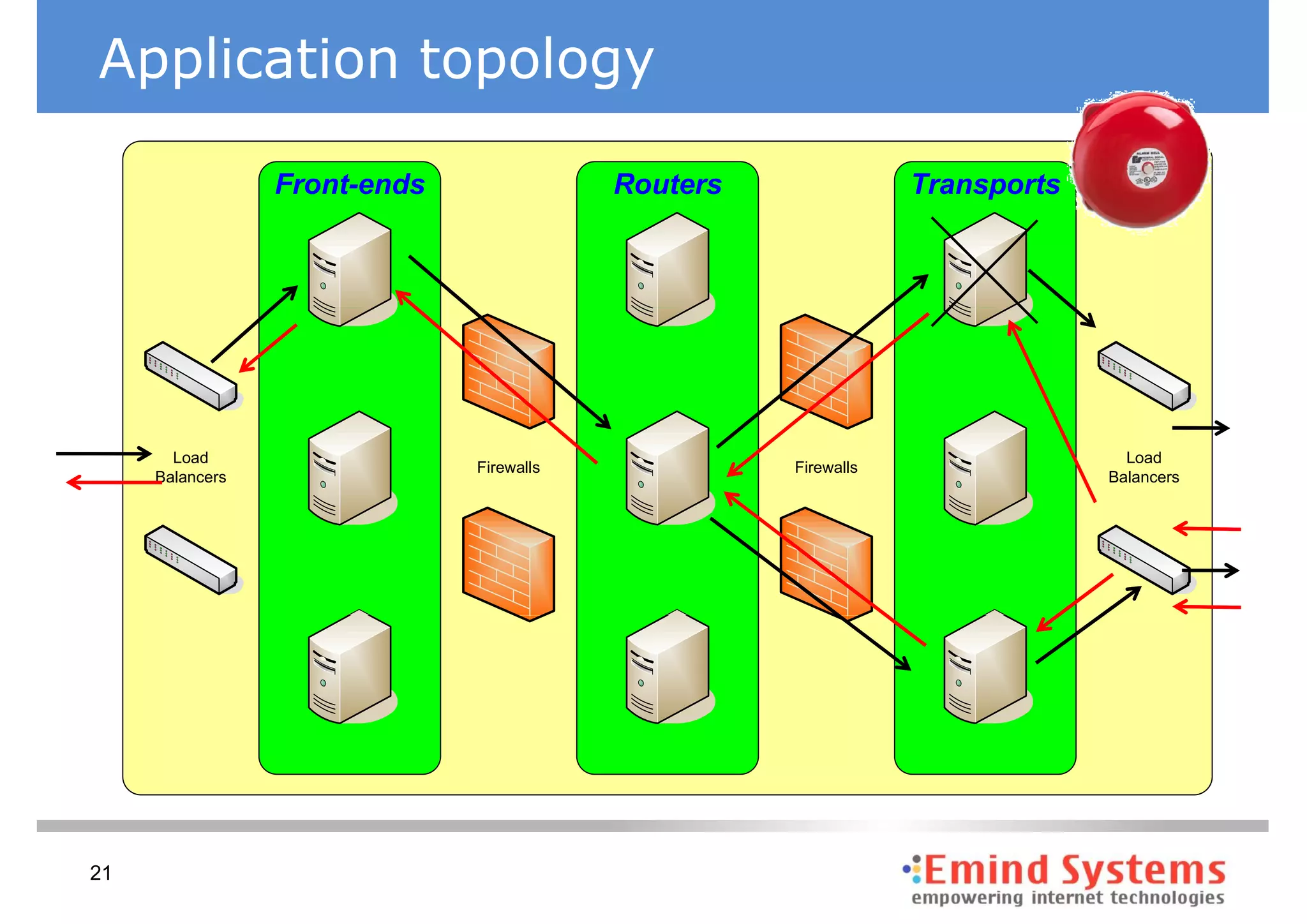 Application topology

                     Outlined topology
                 Front-ends    Routers                Transports




       Load                                                          Load
                              Firewalls   Firewalls
     Balancers                                                     Balancers




21
 