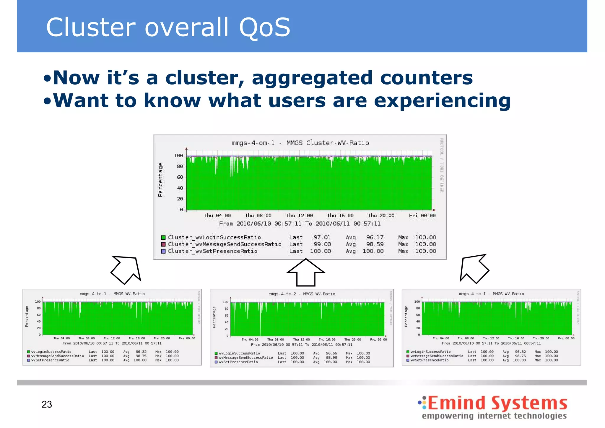 Cluster overall QoS
•Now it’s a cluster, aggregated counters
•Want to know what users are experiencing




23
 