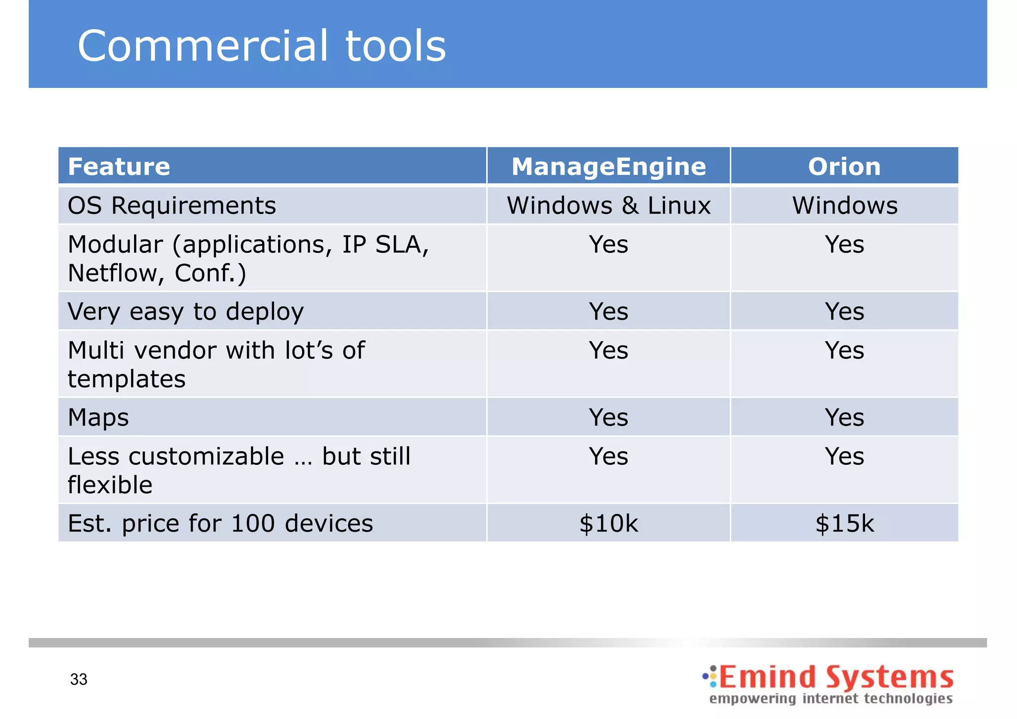 Commercial tools

Feature                          ManageEngine       Orion
OS Requirements                  Windows & Linux   Windows
Modular (applications, IP SLA,         Yes           Yes
Netflow, Conf.)
Very easy to deploy                    Yes           Yes
Multi vendor with lot’s of             Yes           Yes
templates
Maps                                   Yes           Yes
Less customizable … but still          Yes           Yes
flexible
Est. price for 100 devices            $10k          $15k




33
 