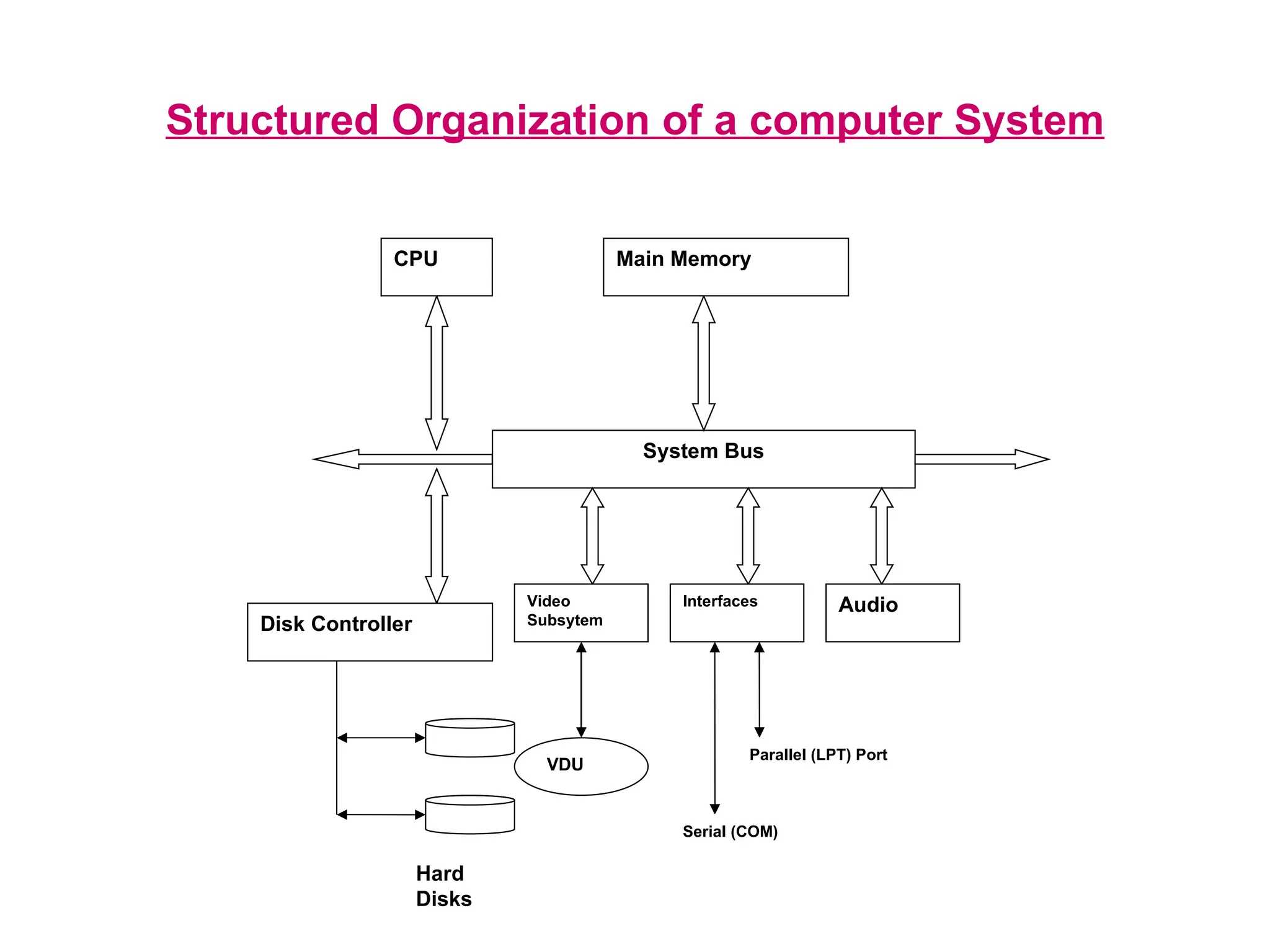 Structured Organization of a computer System System Bus CPU Main Memory Disk Controller Video Subsytem Interfaces Audio Hard Disks VDU Serial (COM) Parallel (LPT) Port 