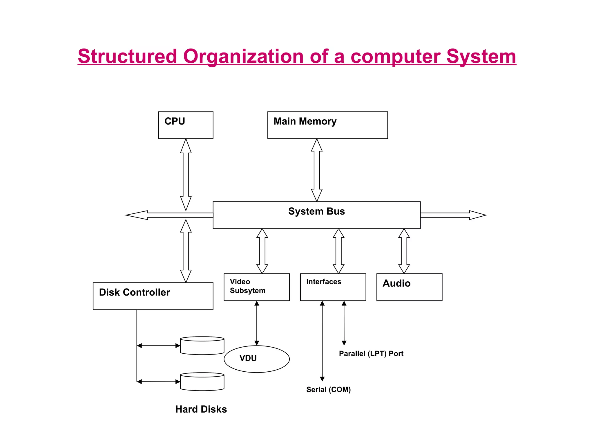 Structured Organization of a computer System System Bus CPU Main Memory Disk Controller Video Subsytem Interfaces Audio Hard Disks VDU Serial (COM) Parallel (LPT) Port 