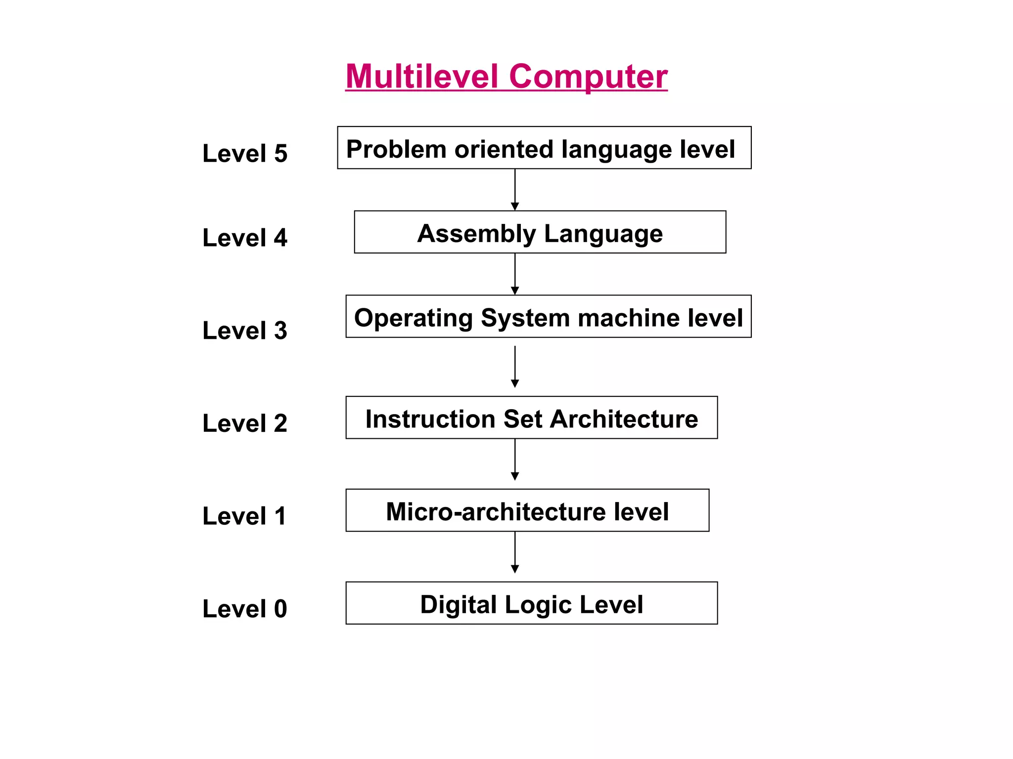 Multilevel Computer Problem oriented language level   Assembly Language Operating System machine level Instruction Set Architecture Micro-architecture level Digital Logic Level Level 5 Level 3 Level 2 Level 1 Level 0 Level 4 