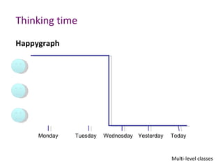 Thinking time
Happygraph




     Monday   Tuesday   Wednesday Yesterday   Today



                                              Multi-level classes
 