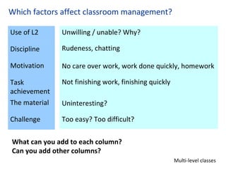Which factors affect classroom management?

Use of L2      Unwilling / unable? Why?

Discipline     Rudeness, chatting

Motivation     No care over work, work done quickly, homework

Task           Not finishing work, finishing quickly
achievement
The material   Uninteresting?

Challenge      Too easy? Too difficult?


What can you add to each column?
Can you add other columns?
                                                       Multi-level classes
 