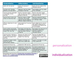 personalization


individualization
 