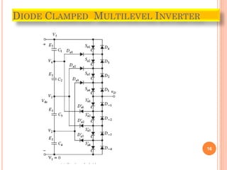 16
DIODE CLAMPED MULTILEVEL INVERTER
 
