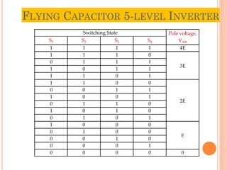 FLYING CAPACITOR 5-LEVEL INVERTER
30
Switching State Pole voltage,
VAN
S1 S2 S3 S4
1 1 1 1 4E
1 1 1 0
3E
0 1 1 1
1 0 1 1
1 1 0 1
1 1 0 0
2E
0 0 1 1
1 0 0 1
0 1 1 0
1 0 1 0
0 1 0 1
1 0 0 0
E
0 1 0 0
0 0 1 0
0 0 0 1
0 0 0 0 0
 