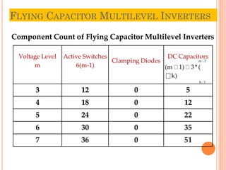 FLYING CAPACITOR MULTILEVEL INVERTERS
Component Count of Flying Capacitor Multilevel Inverters
Voltage Level
m
Active Switches
6(m-1)
Clamping Diodes
DC Capacitors
m 2
(m 1) 3 * (
k)
k 1
3 12 0 5
4 18 0 12
5 24 0 22
6 30 0 35
7 36 0 51
 
