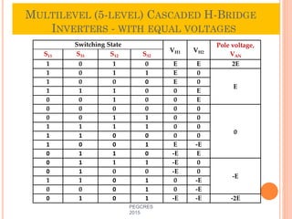 MULTILEVEL (5-LEVEL) CASCADED H-BRIDGE
INVERTERS - WITH EQUAL VOLTAGES
PEGCRES
2015
38
Switching State
VH1 VH2
Pole voltage,
VAN
S11 S31 S12 S32
1 0 1 0 E E 2E
1 0 1 1 E 0
E
1 0 0 0 E 0
1 1 1 0 0 E
0 0 1 0 0 E
0 0 0 0 0 0
0
0 0 1 1 0 0
1 1 1 1 0 0
1 1 0 0 0 0
1 0 0 1 E -E
0 1 1 0 -E E
0 1 1 1 -E 0
-E
0 1 0 0 -E 0
1 1 0 1 0 -E
0 0 0 1 0 -E
0 1 0 1 -E -E -2E
 